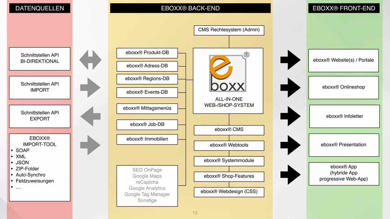 eboxx enterprise funktionsschema
